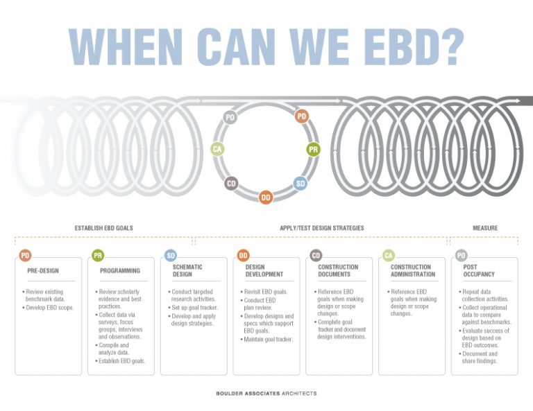 Boulder Associates » When can we EBD? Anytime!